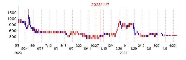 2023年11月7日 10:45前後のの株価チャート